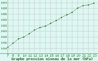 Courbe de la pression atmosphrique pour Haegen (67)