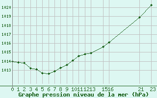 Courbe de la pression atmosphrique pour Xert / Chert (Esp)