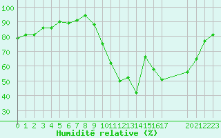 Courbe de l'humidit relative pour Trelly (50)