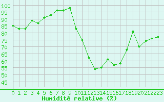 Courbe de l'humidit relative pour Niort (79)