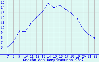 Courbe de tempratures pour Colmar-Ouest (68)