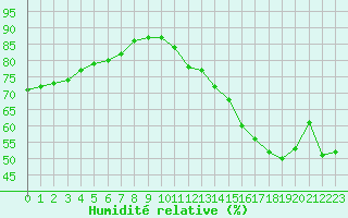 Courbe de l'humidit relative pour Millau (12)