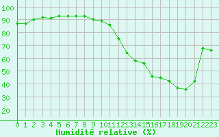 Courbe de l'humidit relative pour Ciudad Real (Esp)