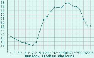 Courbe de l'humidex pour Sisteron (04)