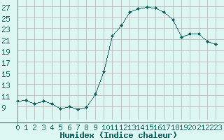 Courbe de l'humidex pour Le Vigan (30)