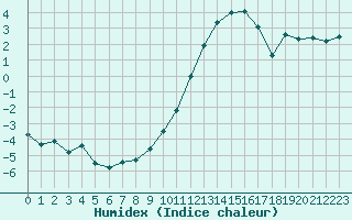 Courbe de l'humidex pour Poitiers (86)