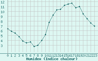 Courbe de l'humidex pour Dinard (35)