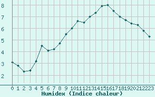 Courbe de l'humidex pour Sainte-Menehould (51)