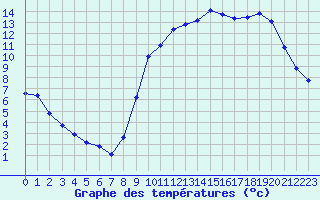 Courbe de tempratures pour Aigrefeuille d