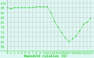 Courbe de l'humidit relative pour Sainte-Genevive-des-Bois (91)