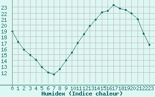 Courbe de l'humidex pour Niort (79)