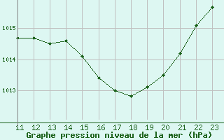 Courbe de la pression atmosphrique pour Avignon (84)