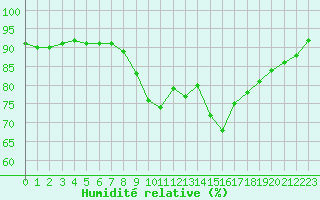 Courbe de l'humidit relative pour Cap Pertusato (2A)