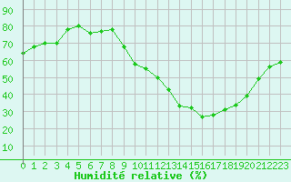 Courbe de l'humidit relative pour Mende - Chabrits (48)