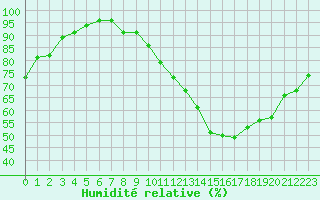 Courbe de l'humidit relative pour Tours (37)