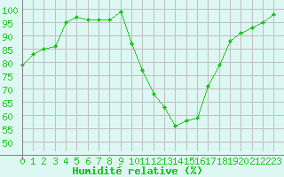 Courbe de l'humidit relative pour Angers-Marc (49)