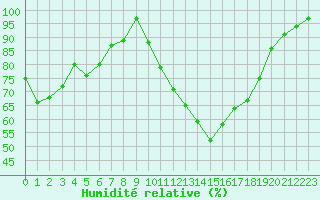 Courbe de l'humidit relative pour Millau - Soulobres (12)