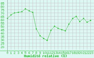 Courbe de l'humidit relative pour Champtercier (04)