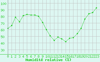 Courbe de l'humidit relative pour Chlons-en-Champagne (51)