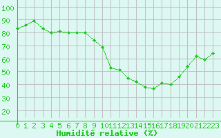 Courbe de l'humidit relative pour Brigueuil (16)