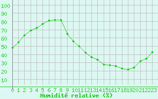 Courbe de l'humidit relative pour Chteauroux (36)