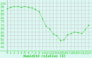 Courbe de l'humidit relative pour Saint-Dizier (52)