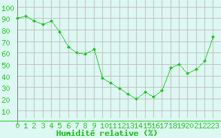 Courbe de l'humidit relative pour Langres (52) 