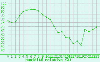 Courbe de l'humidit relative pour Tarbes (65)