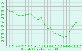 Courbe de l'humidit relative pour Rochegude (26)