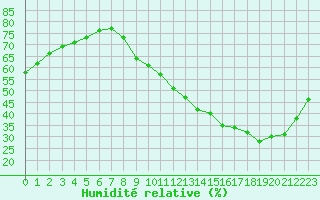 Courbe de l'humidit relative pour Toulouse-Blagnac (31)