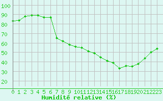 Courbe de l'humidit relative pour Lyon - Bron (69)