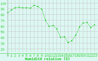 Courbe de l'humidit relative pour Chambry / Aix-Les-Bains (73)