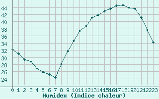 Courbe de l'humidex pour Tauxigny (37)