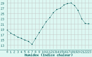 Courbe de l'humidex pour Dijon / Longvic (21)