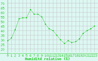 Courbe de l'humidit relative pour Pertuis - Grand Cros (84)
