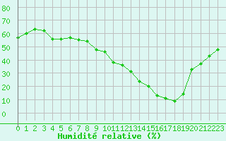 Courbe de l'humidit relative pour Als (30)