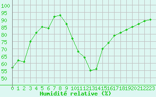 Courbe de l'humidit relative pour Montpellier (34)