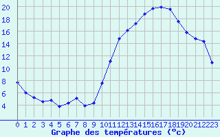 Courbe de tempratures pour Niort (79)