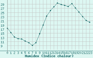 Courbe de l'humidex pour Valleroy (54)