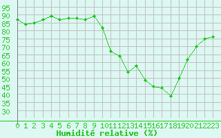 Courbe de l'humidit relative pour Agde (34)