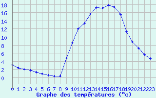 Courbe de tempratures pour Sain-Bel (69)