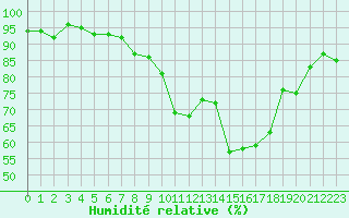 Courbe de l'humidit relative pour Cap Ferret (33)