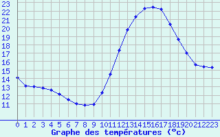 Courbe de tempratures pour Angoulme - Brie Champniers (16)