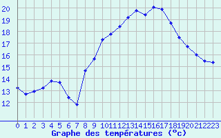 Courbe de tempratures pour La Beaume (05)