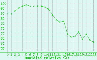 Courbe de l'humidit relative pour Le Touquet (62)