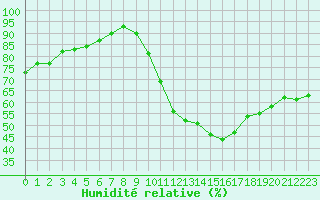 Courbe de l'humidit relative pour Saint-Dizier (52)
