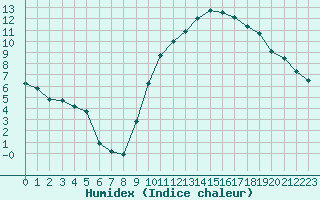 Courbe de l'humidex pour Saint-Auban (04)