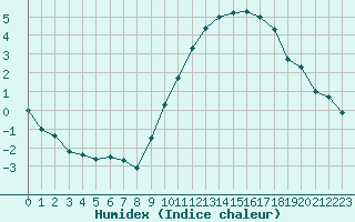 Courbe de l'humidex pour Rennes (35)