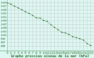 Courbe de la pression atmosphrique pour Crest (26)