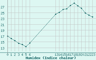 Courbe de l'humidex pour Thomery (77)